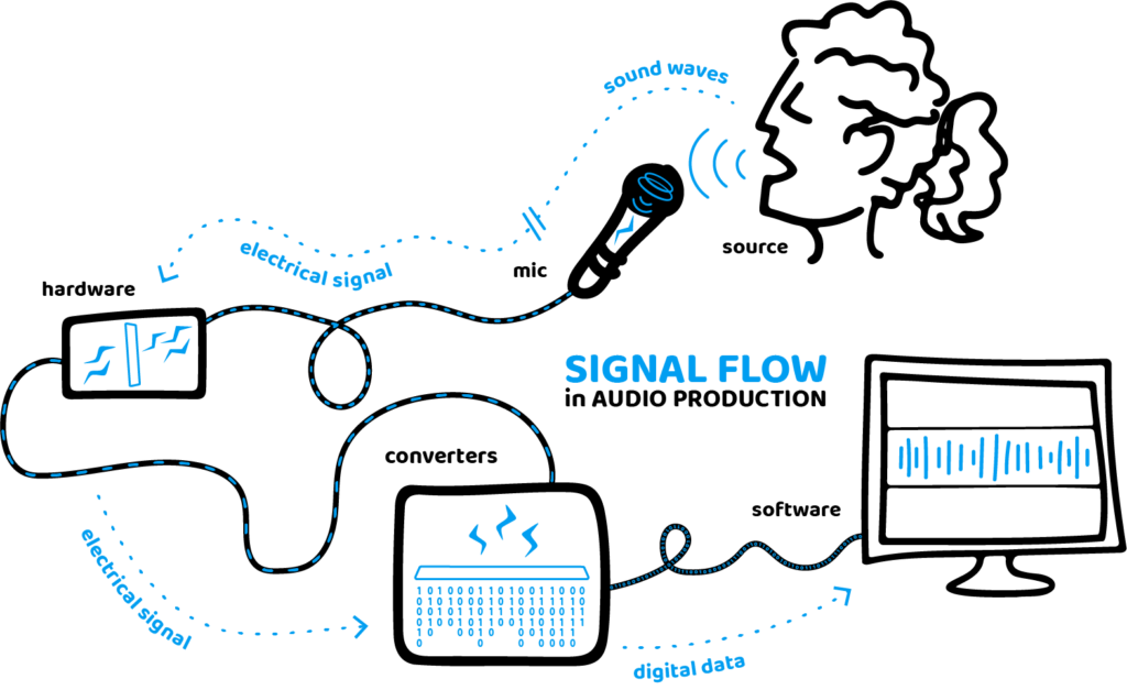 Signal flow in audio production. The signal originates as sound waves from the source (ie. a singer) and is transformed into electrical signal in the mic. From there, it passes through hardware and into converters, where it is transformed into digital data and sent to the software.