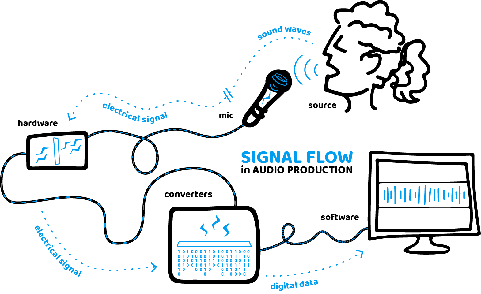 Diagram showing signal flow in audio production from sound waves produced by a singer, converted into electrical signal in a microphone, passing through hardware, and being converted into digital data in converters before passing into the software.